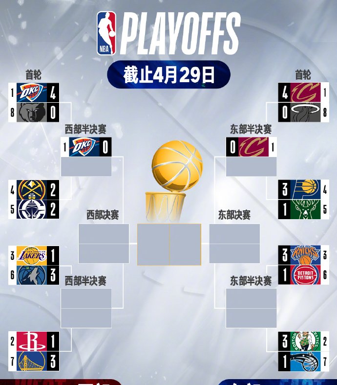 火箭不敌湖人，遭遇首轮赛点